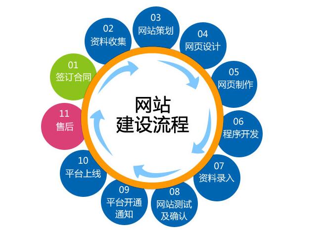 深圳网站建设包括哪些步骤？都提供哪些类型的网站建设服务？