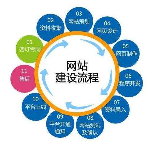 深圳网站建设的基本流程